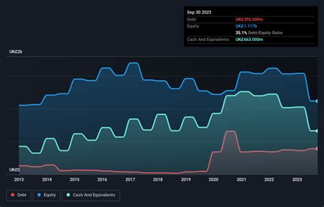 burberry debt history|Debt .